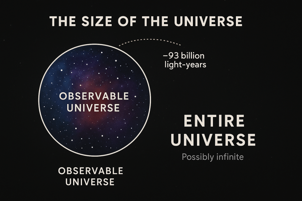 Do You Know Size Of the Universe ?