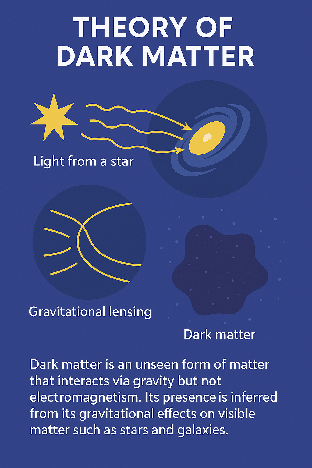 The dark matter un-revel truths